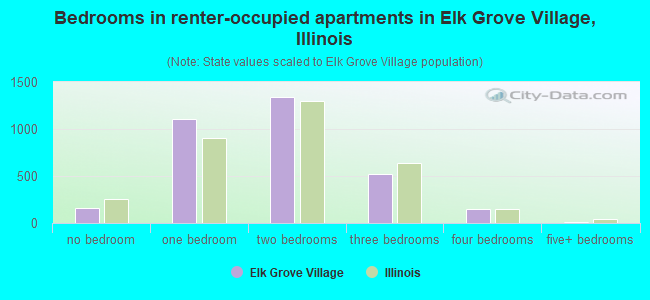 Bedrooms in renter-occupied apartments in Elk Grove Village, Illinois