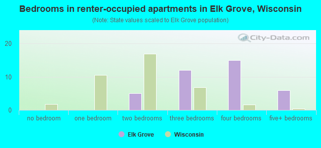 Bedrooms in renter-occupied apartments in Elk Grove, Wisconsin