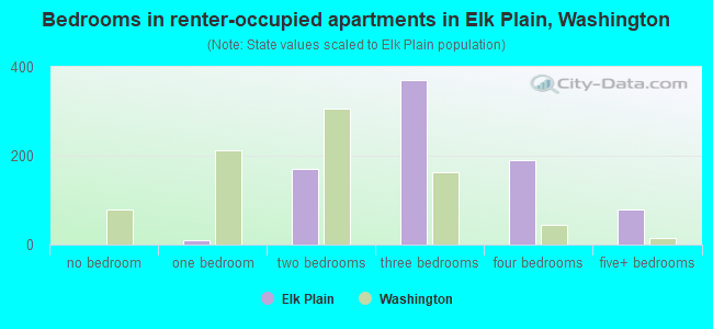 Bedrooms in renter-occupied apartments in Elk Plain, Washington