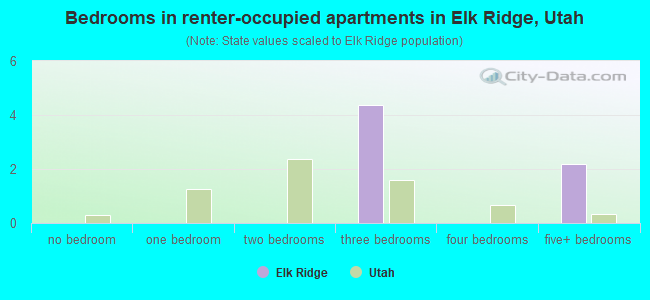 Bedrooms in renter-occupied apartments in Elk Ridge, Utah