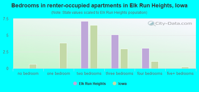 Bedrooms in renter-occupied apartments in Elk Run Heights, Iowa