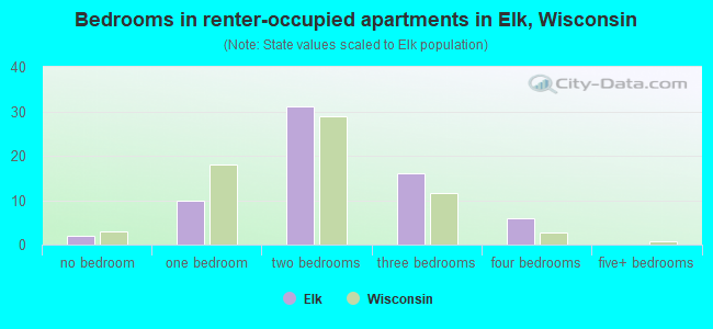 Bedrooms in renter-occupied apartments in Elk, Wisconsin