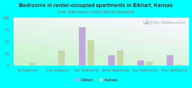 Bedrooms in renter-occupied apartments in Elkhart, Kansas