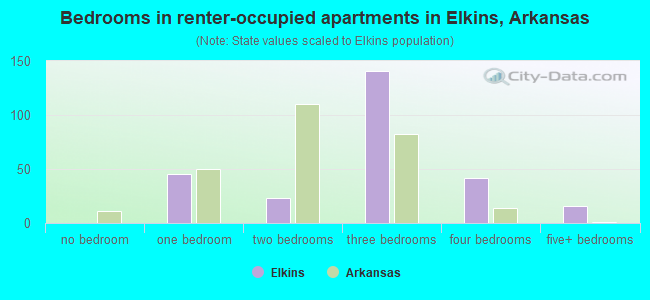 Bedrooms in renter-occupied apartments in Elkins, Arkansas