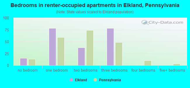 Bedrooms in renter-occupied apartments in Elkland, Pennsylvania