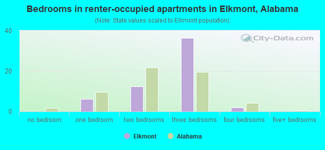 Bedrooms in renter-occupied apartments in Elkmont, Alabama