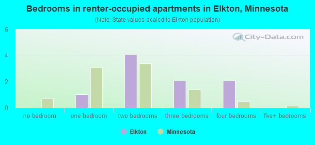 Bedrooms in renter-occupied apartments in Elkton, Minnesota