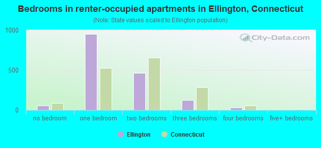 Bedrooms in renter-occupied apartments in Ellington, Connecticut