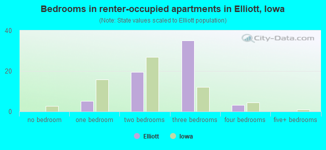 Bedrooms in renter-occupied apartments in Elliott, Iowa