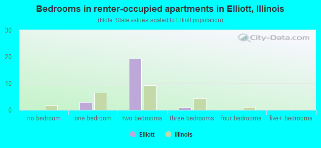 Bedrooms in renter-occupied apartments in Elliott, Illinois