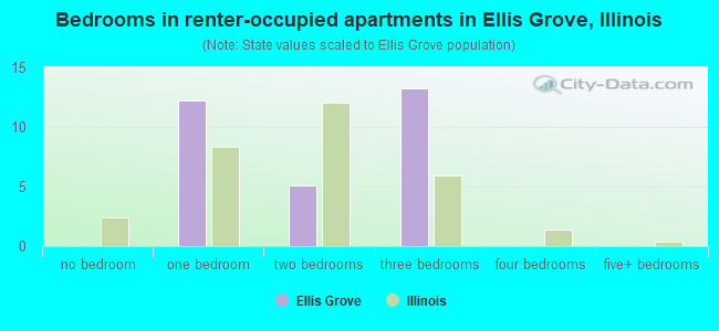 Bedrooms in renter-occupied apartments in Ellis Grove, Illinois