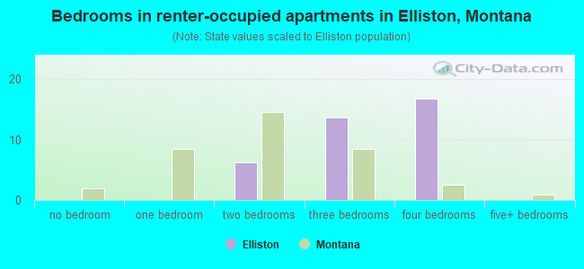 Bedrooms in renter-occupied apartments in Elliston, Montana