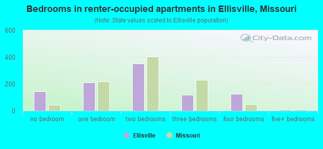 Bedrooms in renter-occupied apartments in Ellisville, Missouri