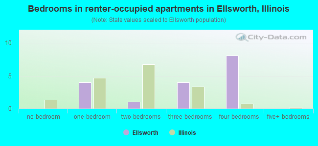 Bedrooms in renter-occupied apartments in Ellsworth, Illinois