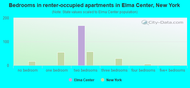 Bedrooms in renter-occupied apartments in Elma Center, New York