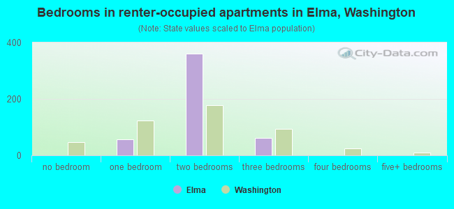 Bedrooms in renter-occupied apartments in Elma, Washington