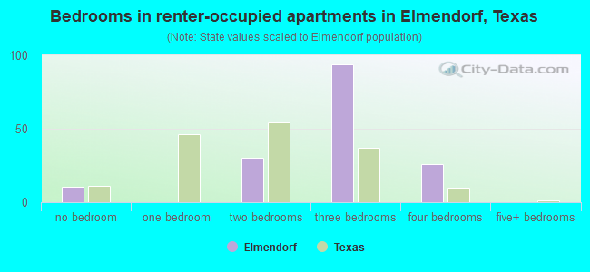 Bedrooms in renter-occupied apartments in Elmendorf, Texas