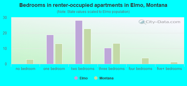 Bedrooms in renter-occupied apartments in Elmo, Montana