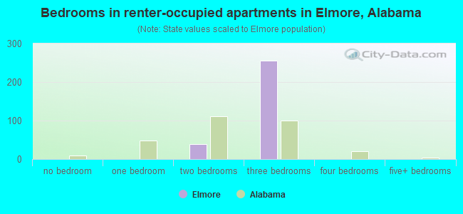 Bedrooms in renter-occupied apartments in Elmore, Alabama