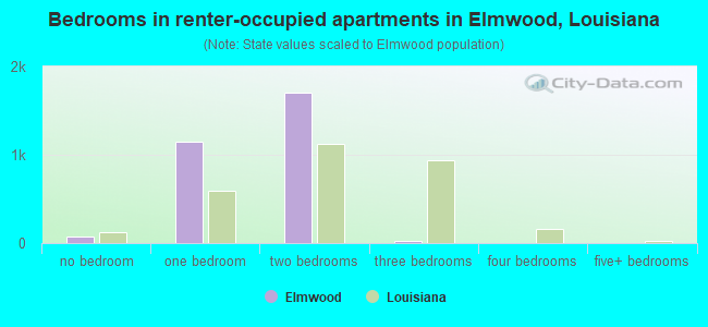 Bedrooms in renter-occupied apartments in Elmwood, Louisiana