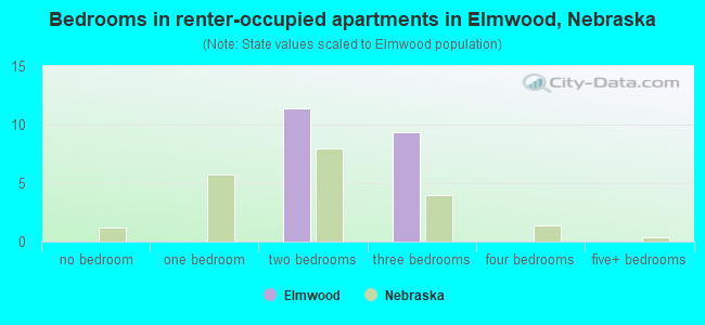 Bedrooms in renter-occupied apartments in Elmwood, Nebraska