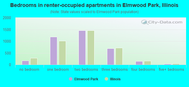 Bedrooms in renter-occupied apartments in Elmwood Park, Illinois
