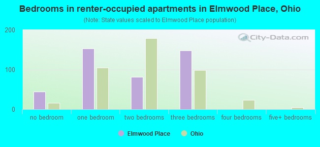 Bedrooms in renter-occupied apartments in Elmwood Place, Ohio