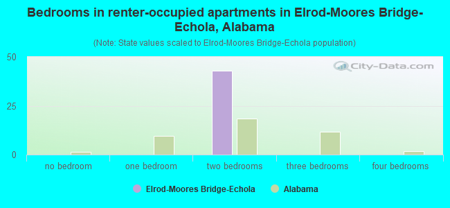 Bedrooms in renter-occupied apartments in Elrod-Moores Bridge-Echola, Alabama