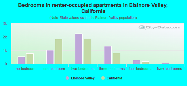 Bedrooms in renter-occupied apartments in Elsinore Valley, California