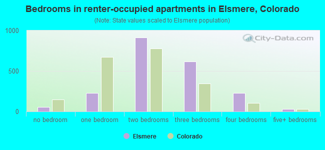 Bedrooms in renter-occupied apartments in Elsmere, Colorado