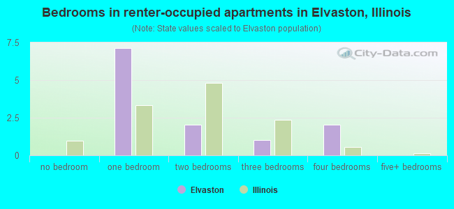 Bedrooms in renter-occupied apartments in Elvaston, Illinois
