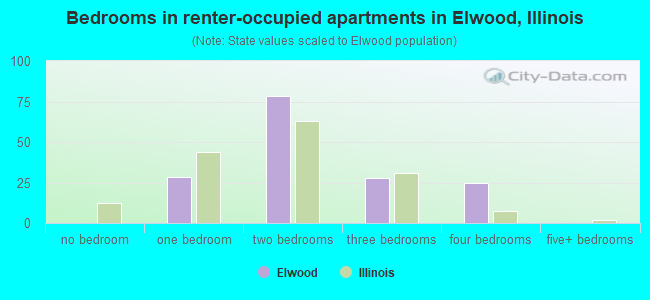 Bedrooms in renter-occupied apartments in Elwood, Illinois