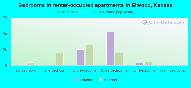 Bedrooms in renter-occupied apartments in Elwood, Kansas