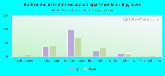 Bedrooms in renter-occupied apartments in Ely, Iowa