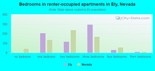 Bedrooms in renter-occupied apartments in Ely, Nevada