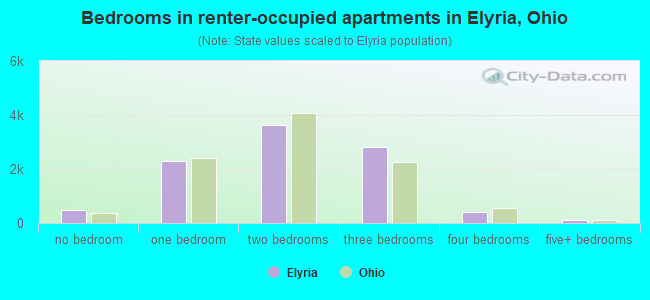 Bedrooms in renter-occupied apartments in Elyria, Ohio