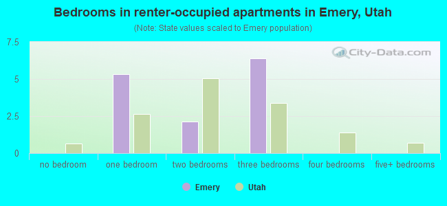 Bedrooms in renter-occupied apartments in Emery, Utah