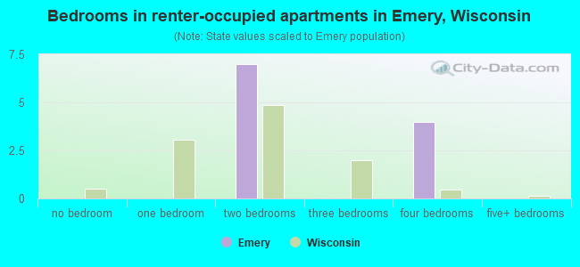Bedrooms in renter-occupied apartments in Emery, Wisconsin