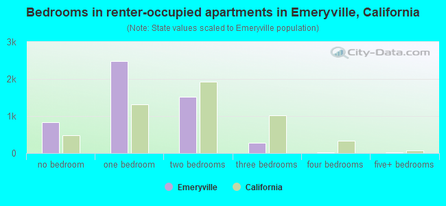Bedrooms in renter-occupied apartments in Emeryville, California