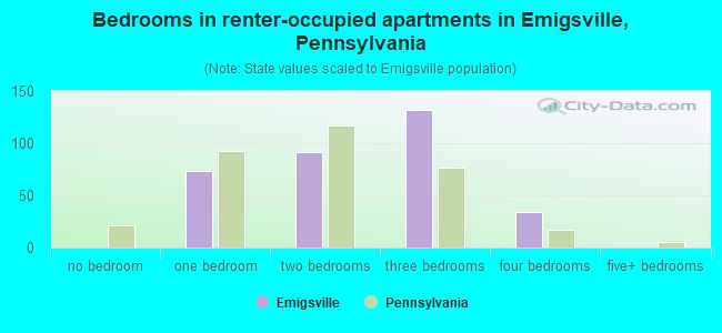 Bedrooms in renter-occupied apartments in Emigsville, Pennsylvania