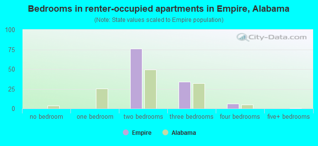 Bedrooms in renter-occupied apartments in Empire, Alabama