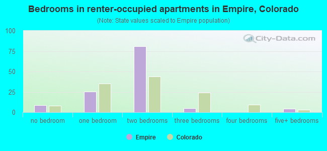 Bedrooms in renter-occupied apartments in Empire, Colorado