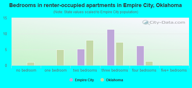Bedrooms in renter-occupied apartments in Empire City, Oklahoma