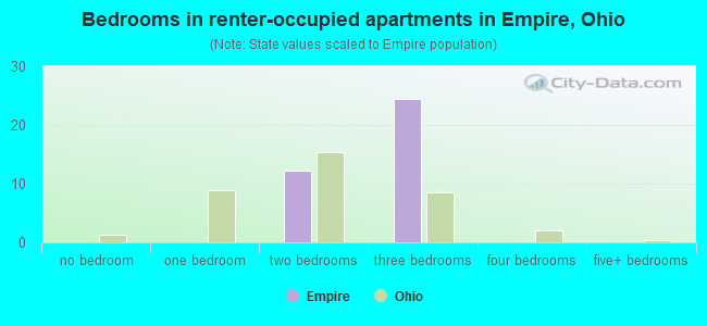 Bedrooms in renter-occupied apartments in Empire, Ohio