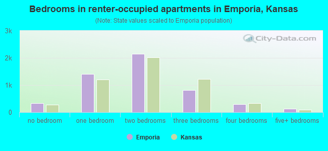 Bedrooms in renter-occupied apartments in Emporia, Kansas