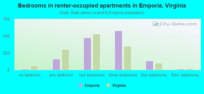 Bedrooms in renter-occupied apartments in Emporia, Virginia
