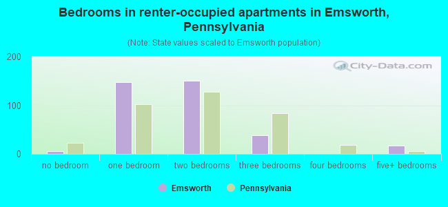 Bedrooms in renter-occupied apartments in Emsworth, Pennsylvania