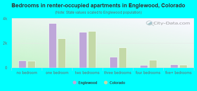 Bedrooms in renter-occupied apartments in Englewood, Colorado