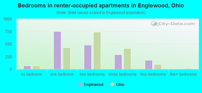 Bedrooms in renter-occupied apartments in Englewood, Ohio