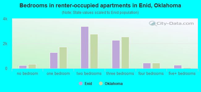 Bedrooms in renter-occupied apartments in Enid, Oklahoma